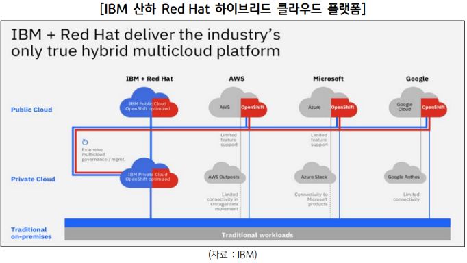 ibm 산하의 'red hat' 하이브리드 클라우드 플랫폼을 보여주는 이미지.